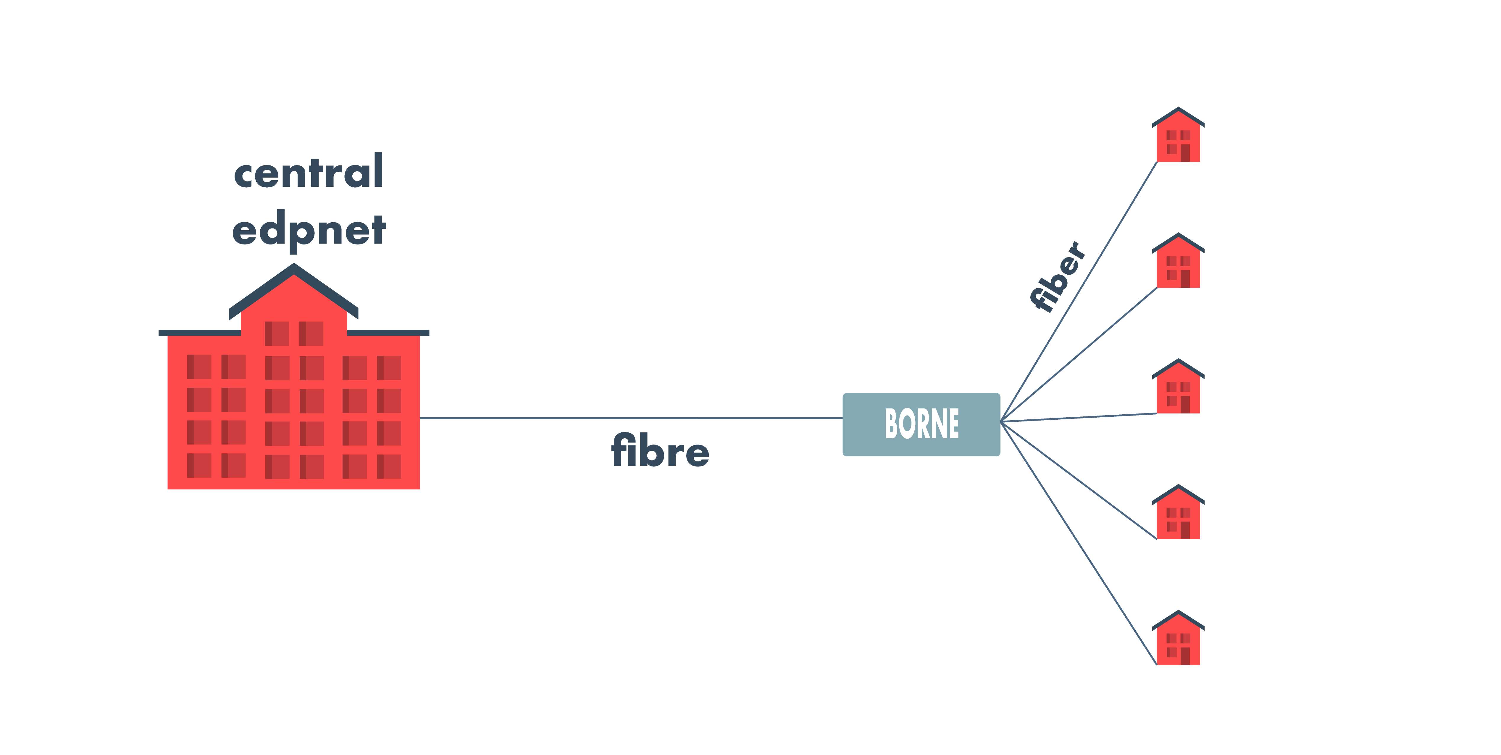 Réseau fibre edpnet